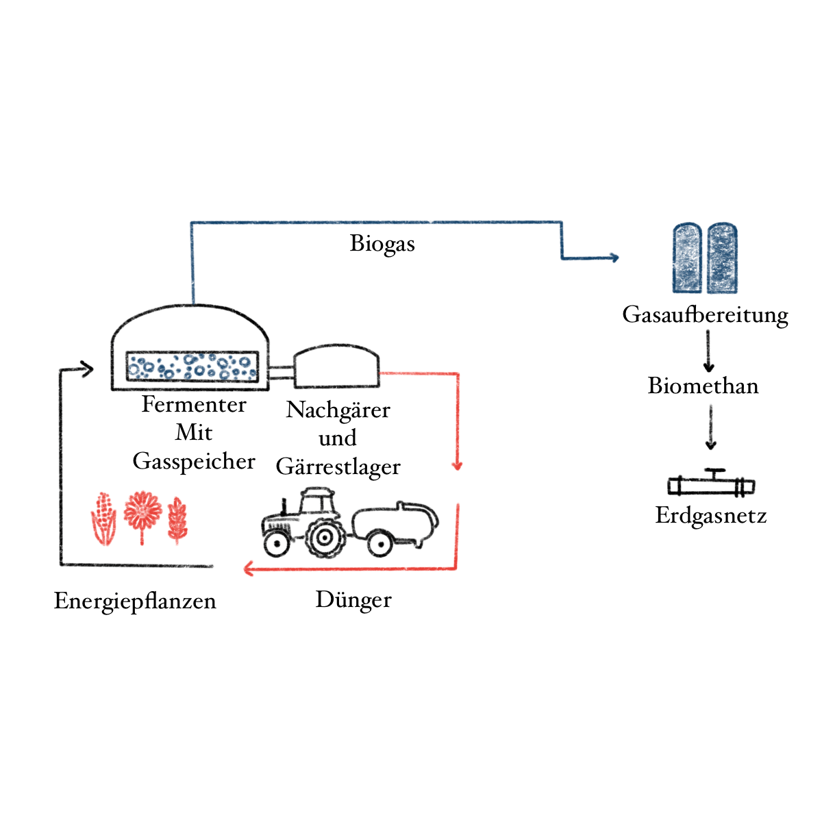 Biomethan Herstellungsprozess