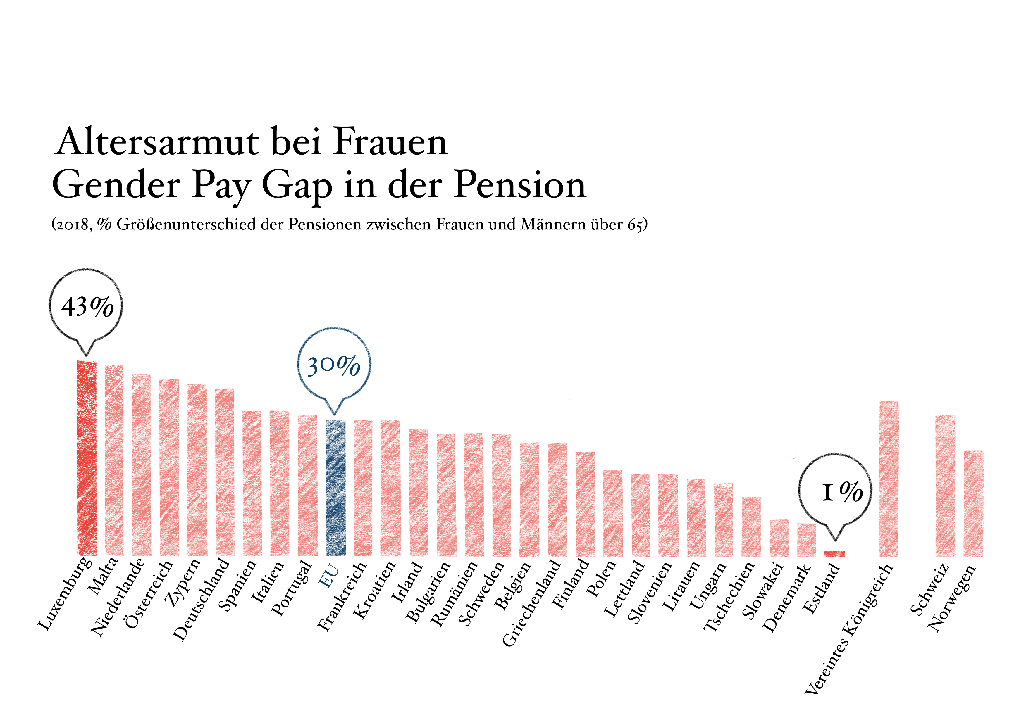 Eurostat: Gender Pension Gap EU 
