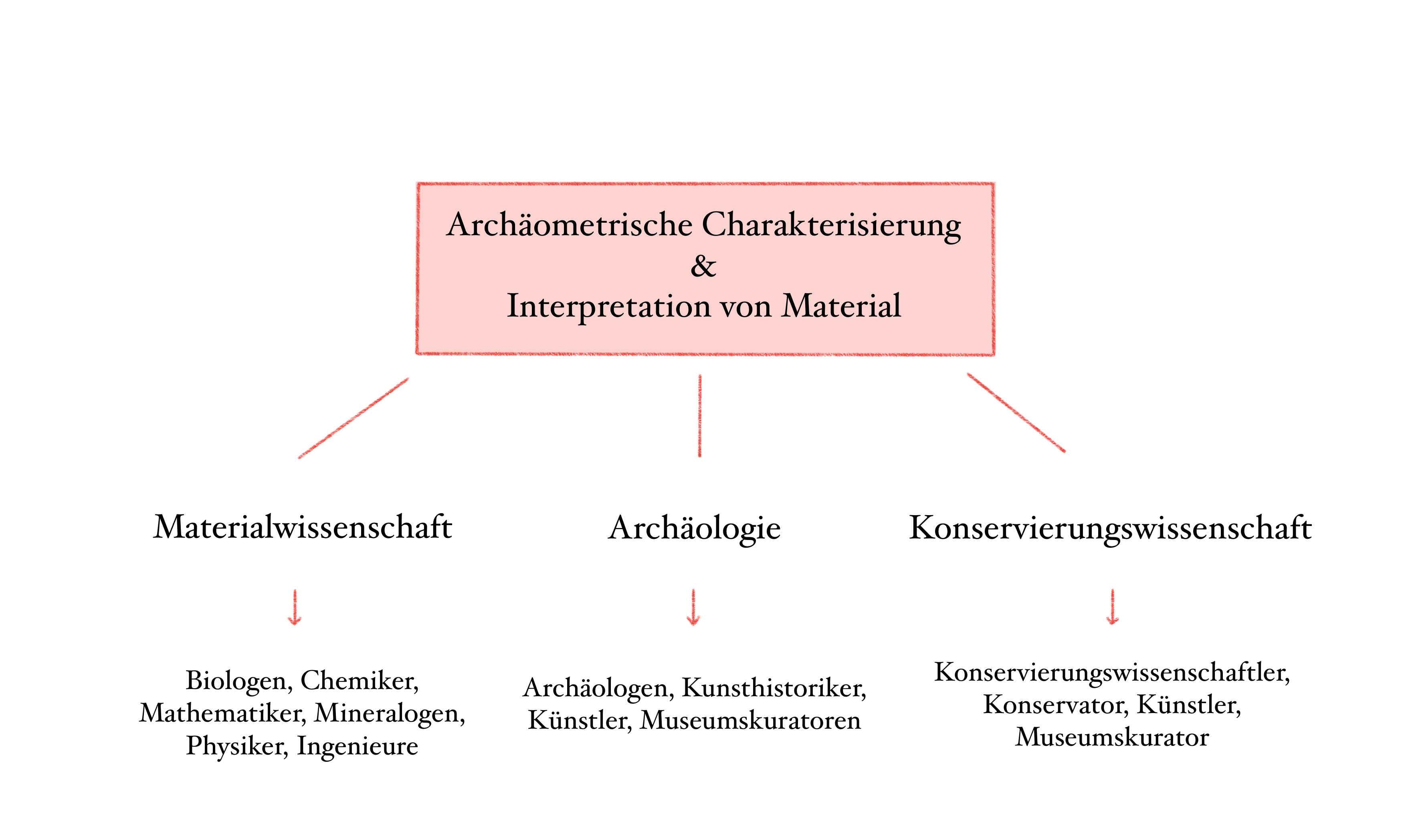 Archäometrische Charakterisierung