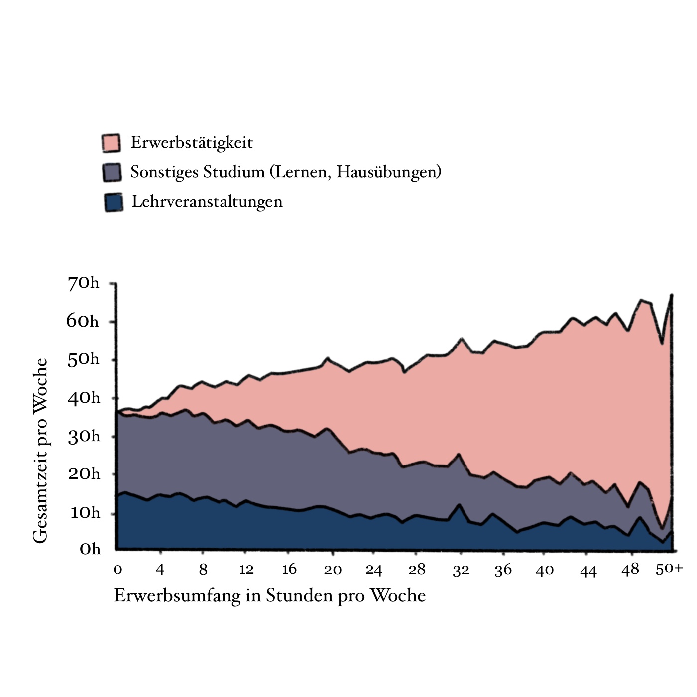 Zusammenspiel von Arbeitszeit und Zeit fürs Studieren