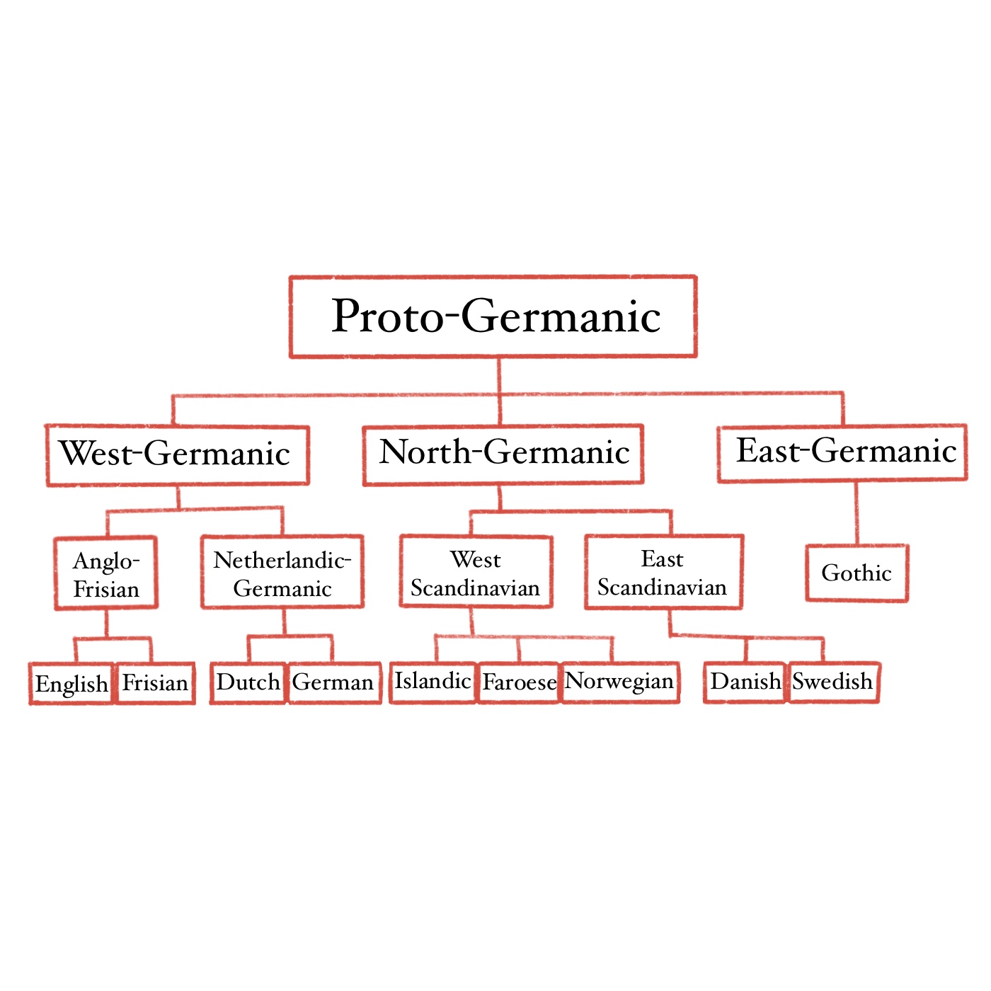 Vereinfachte Darstellung der genealogischen Verwandtschaft germanischer Sprachen.