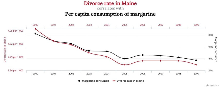 Scheidungen in Maine Käsekonsum Korrelation