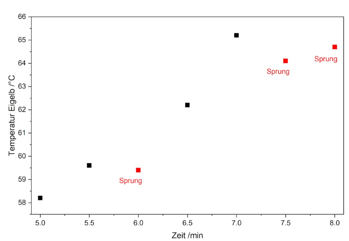 daten von experiment
