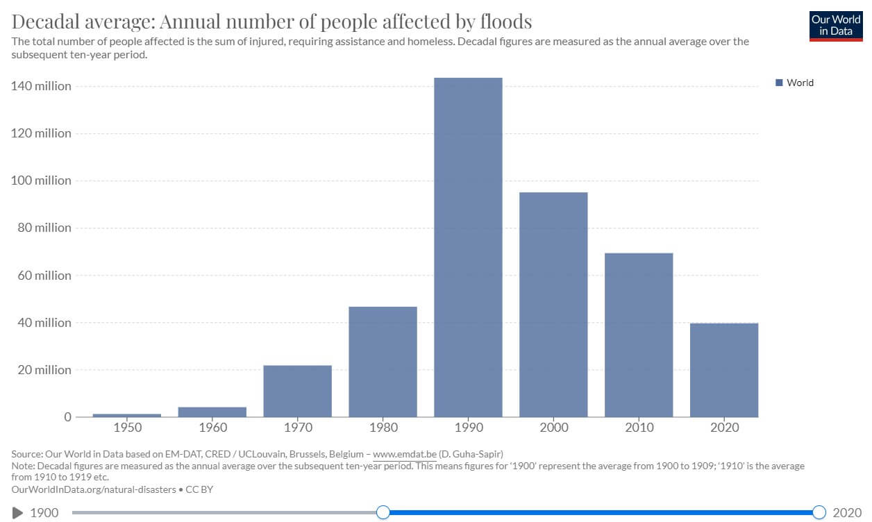 Our World in Data Hochwasser