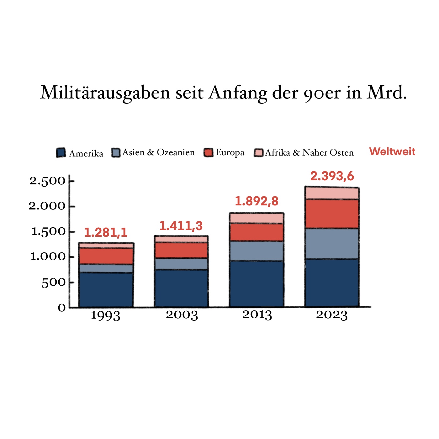 Militarausgaben von Amerika, Asien, Europa, Afrika