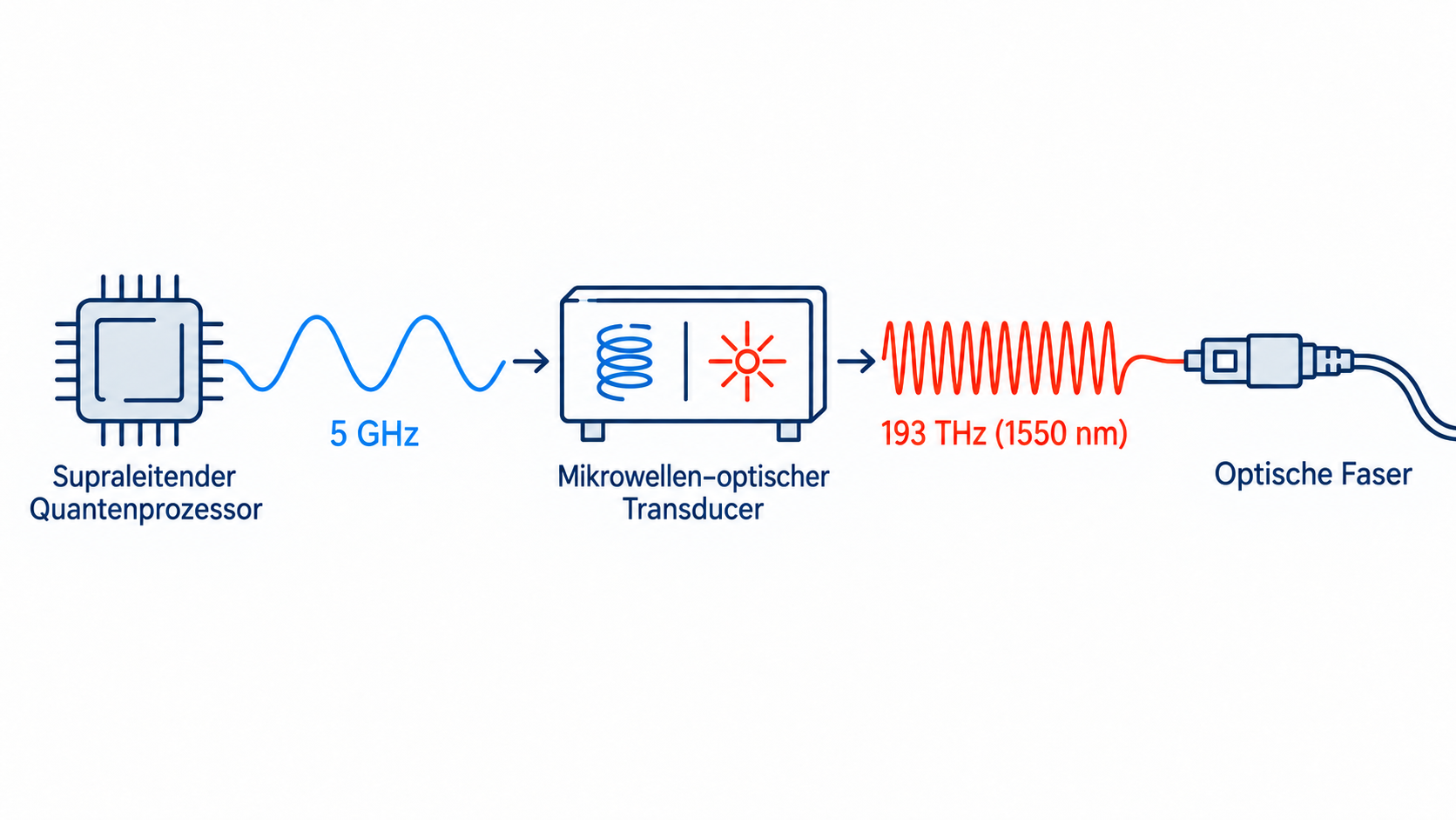 Quantenprozesser schickt Danten an Transducer weiter an optische Faser